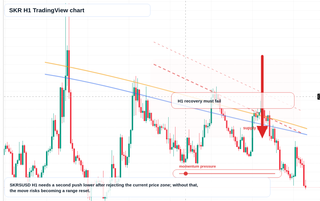 SKR H1 candlestick chart