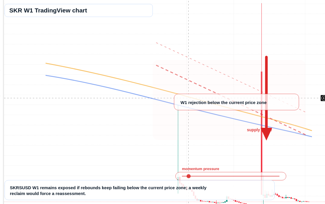 SKR W1 candlestick chart