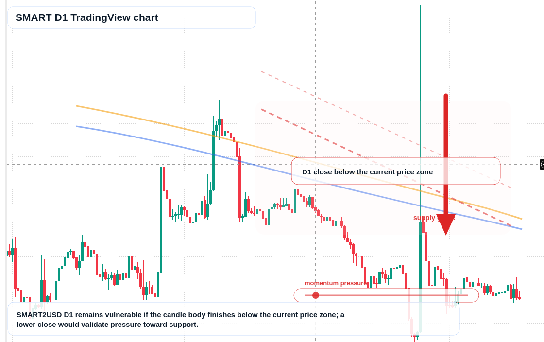 SMART D1 candlestick chart