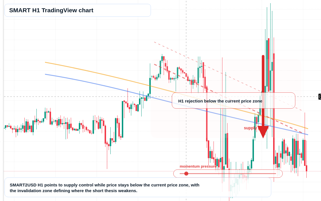 SMART H1 candlestick chart