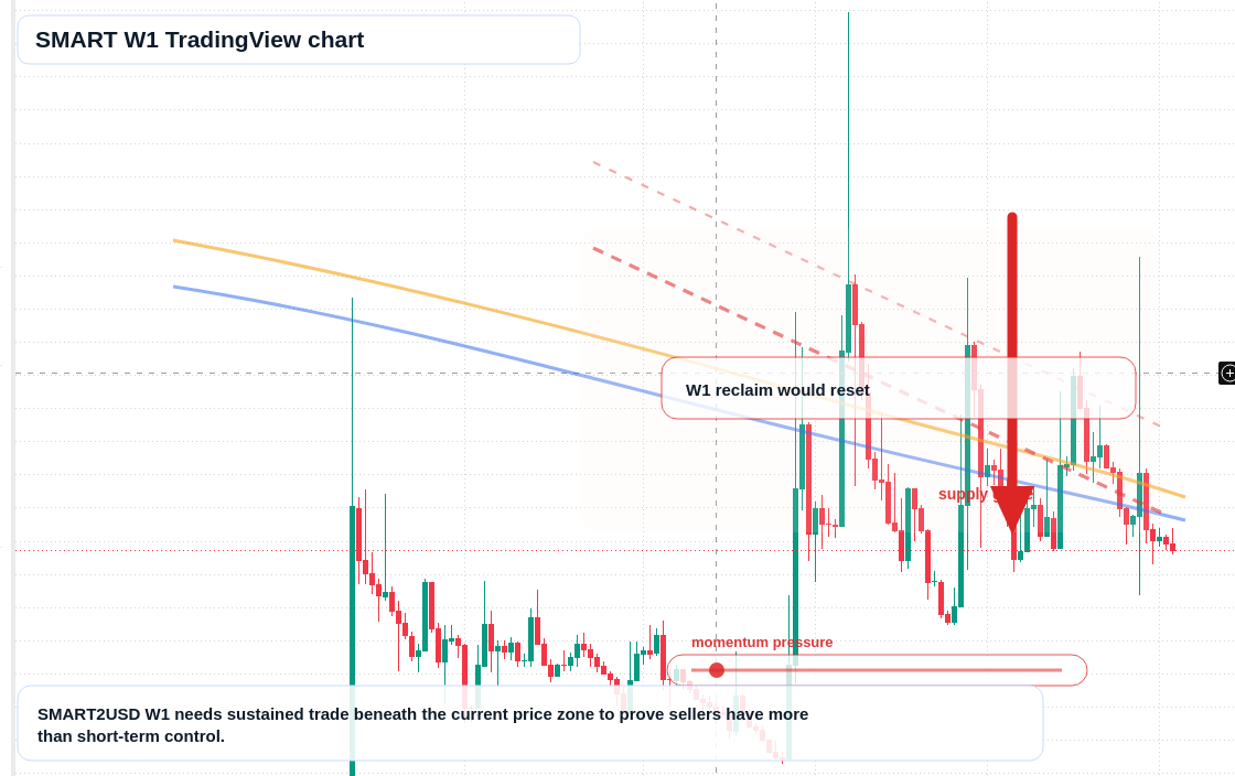 SMART W1 candlestick chart