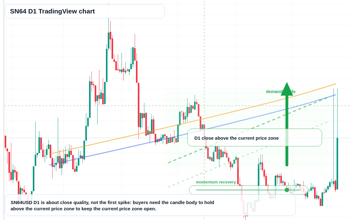 SN64 D1 candlestick chart