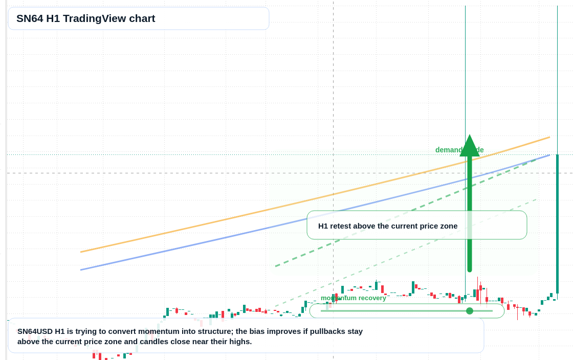 SN64 H1 candlestick chart