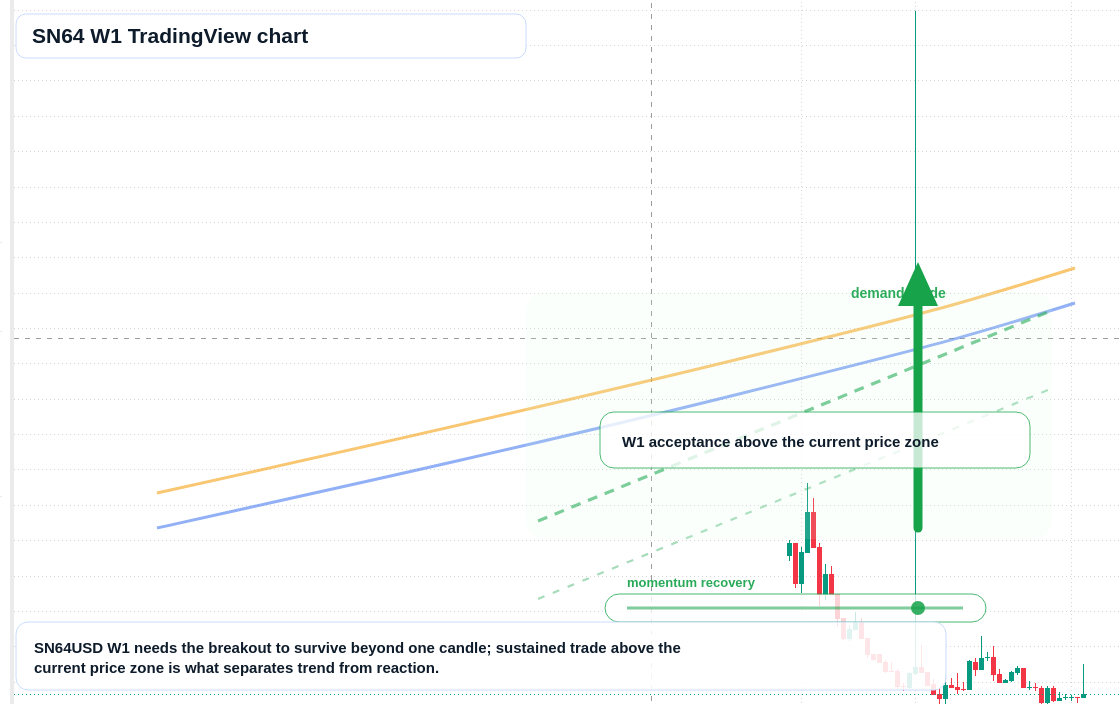 SN64 W1 candlestick chart