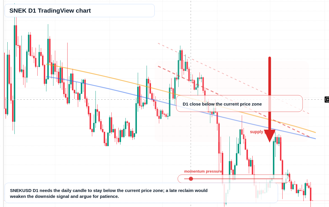SNEK D1 candlestick chart