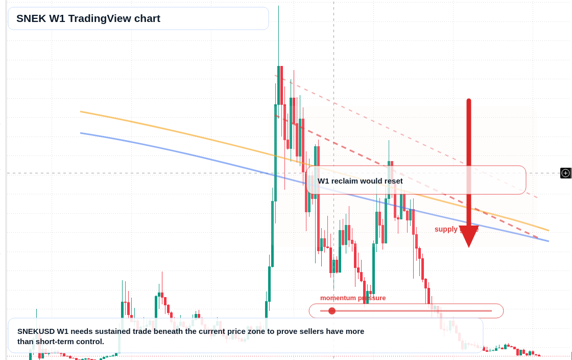 SNEK W1 candlestick chart