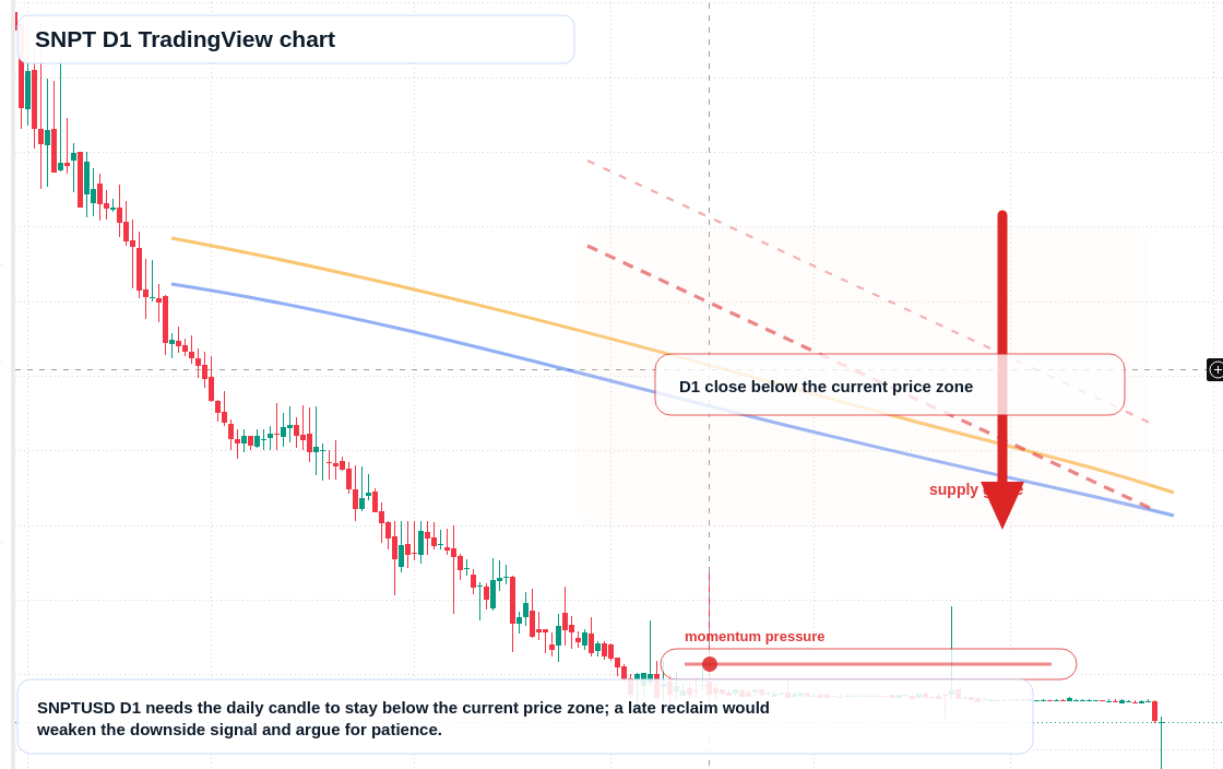 SNPT D1 candlestick chart