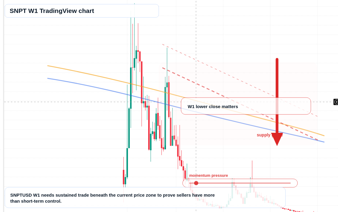 SNPT W1 candlestick chart