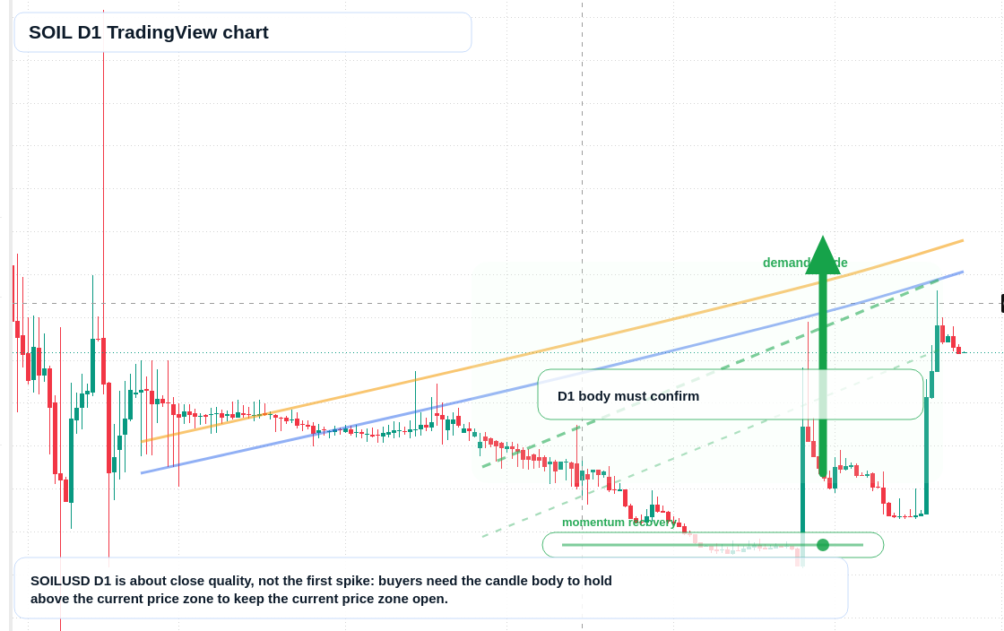 SOIL D1 candlestick chart
