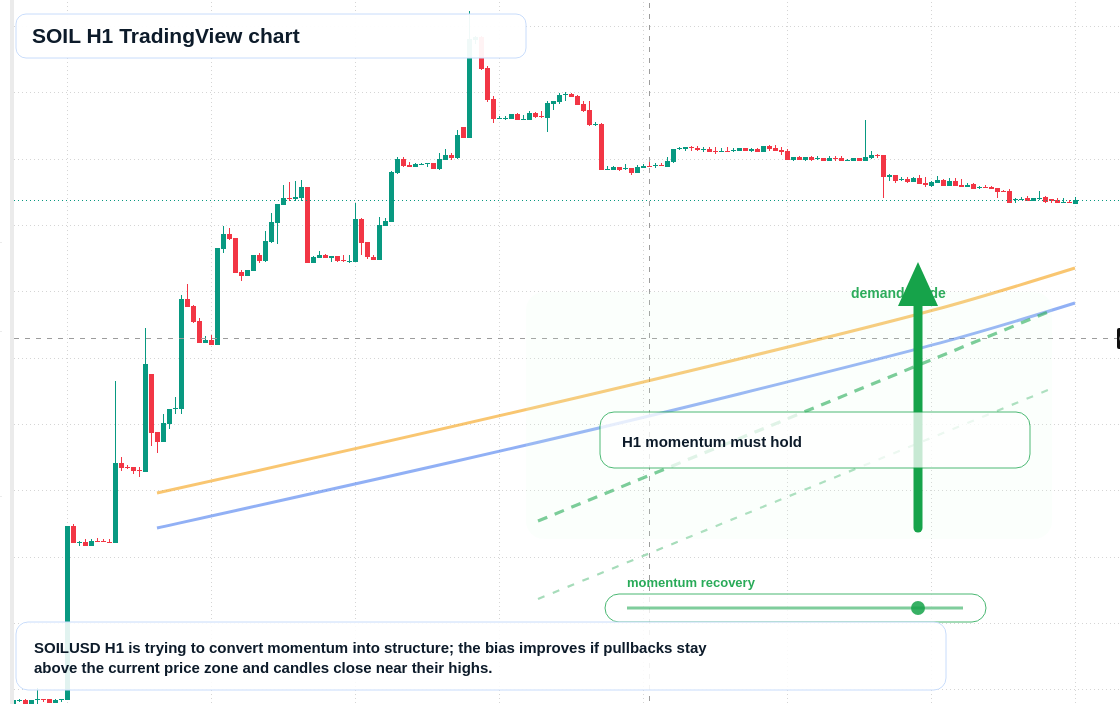 SOIL H1 candlestick chart