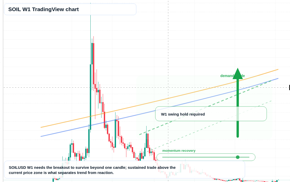 SOIL W1 candlestick chart