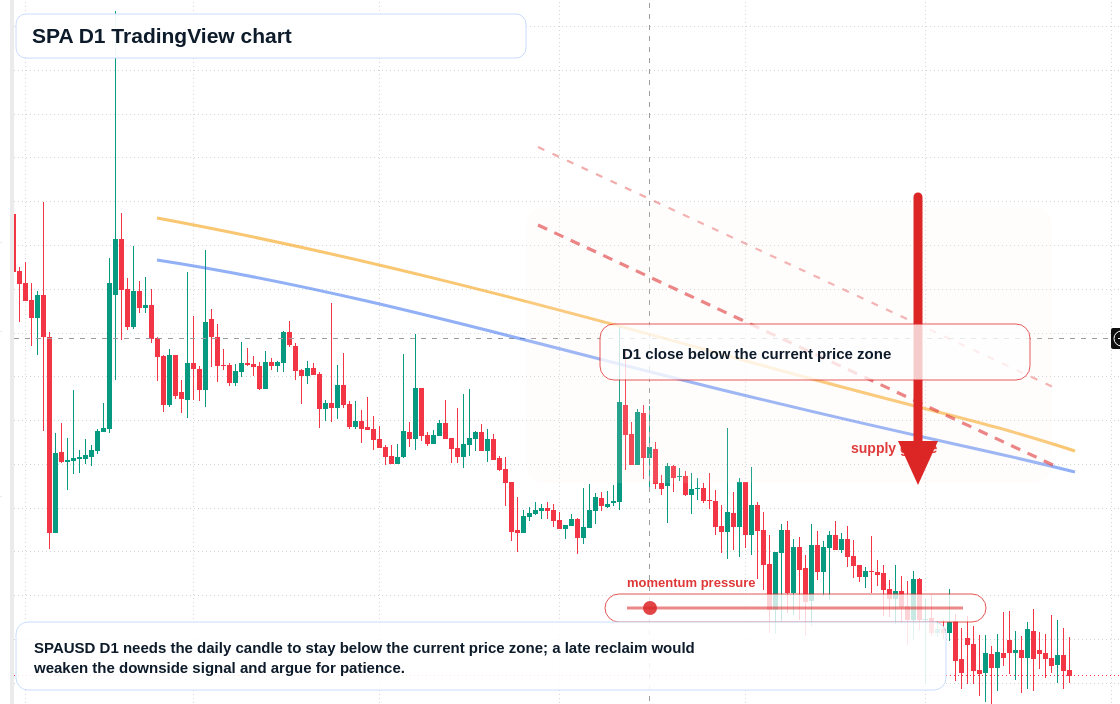 SPA D1 candlestick chart