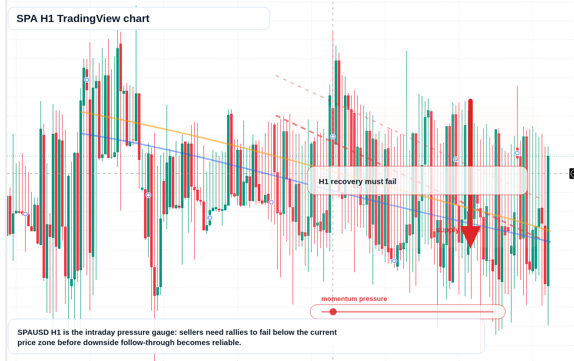 SPA H1 candlestick chart