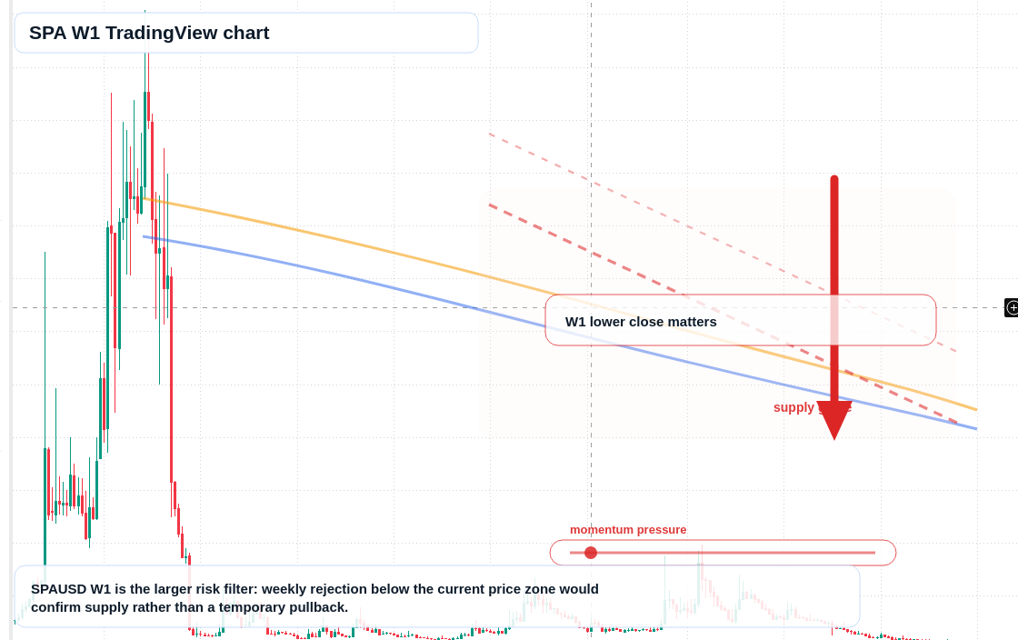 SPA W1 candlestick chart