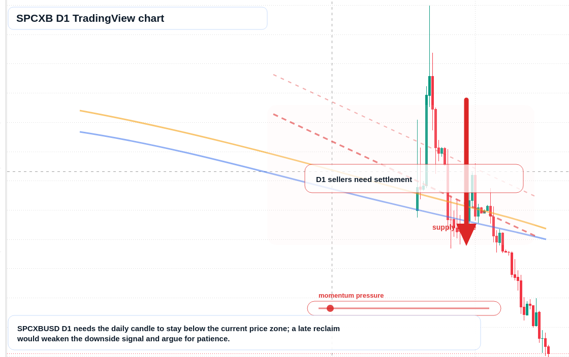 SPCXB D1 candlestick chart