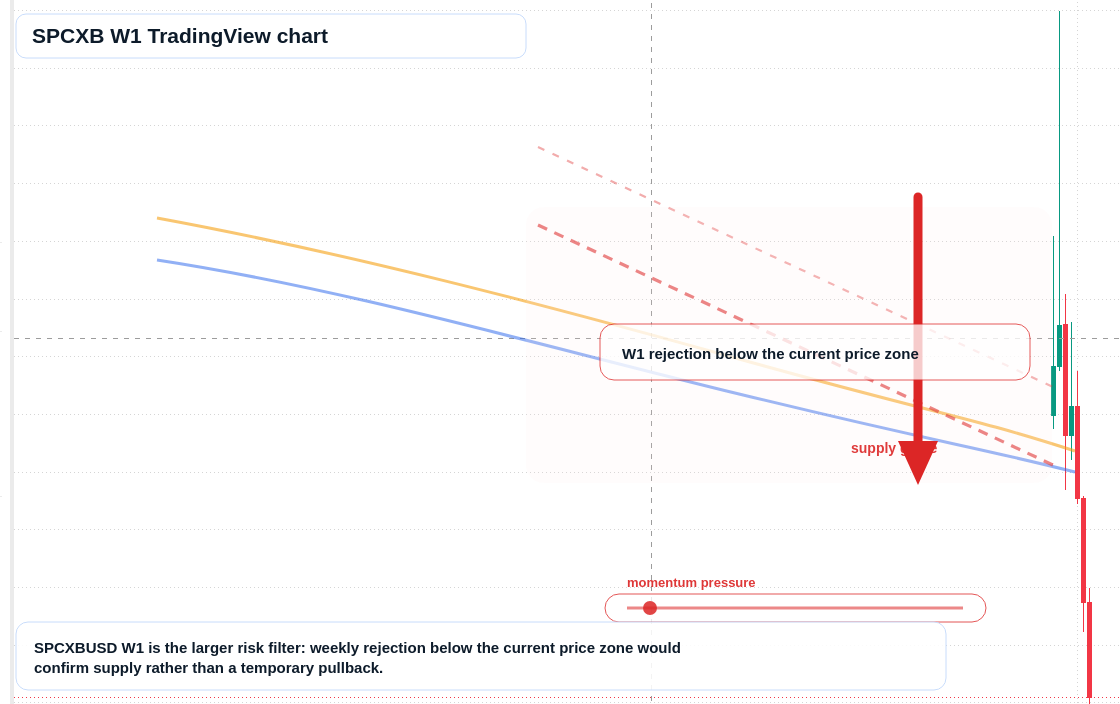 SPCXB W1 candlestick chart