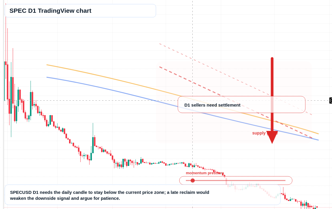 SPEC D1 candlestick chart