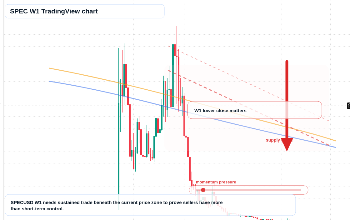 SPEC W1 candlestick chart