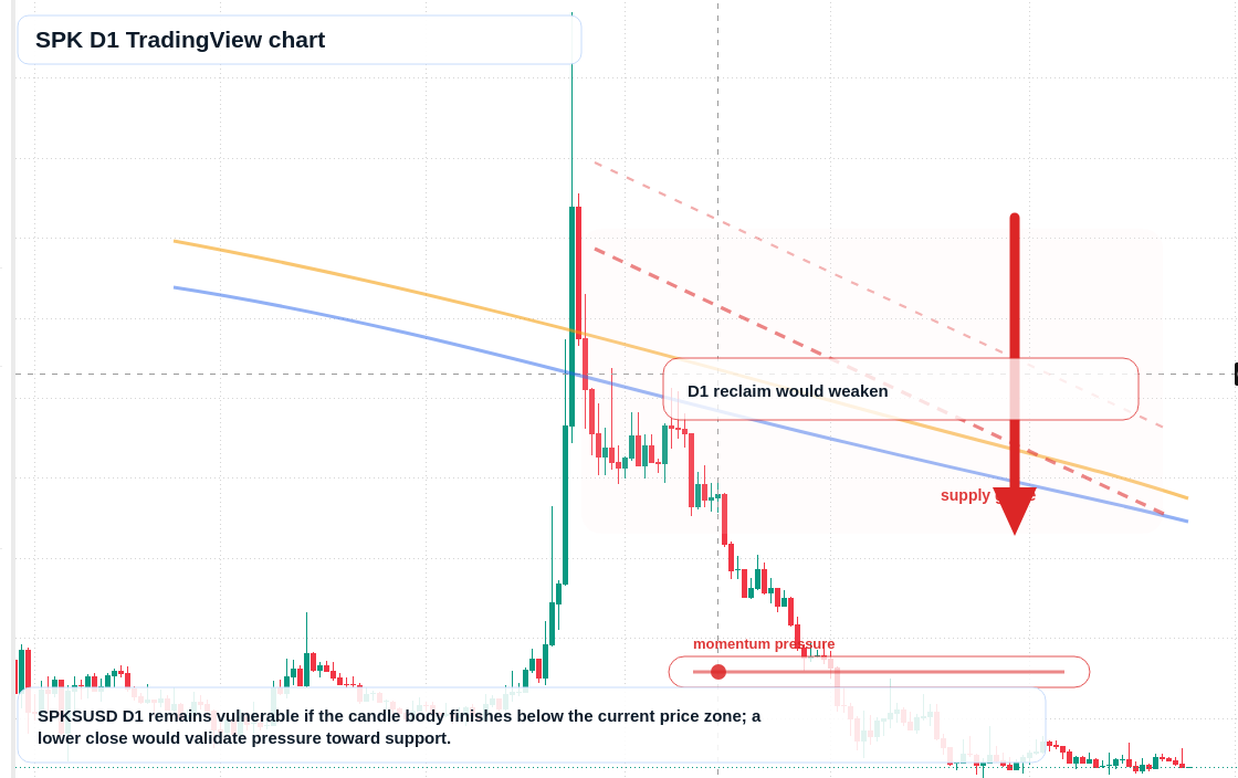 SPK D1 candlestick chart