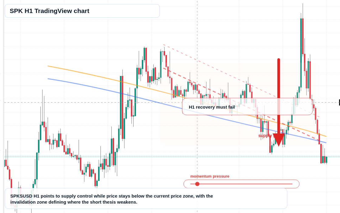 SPK H1 candlestick chart