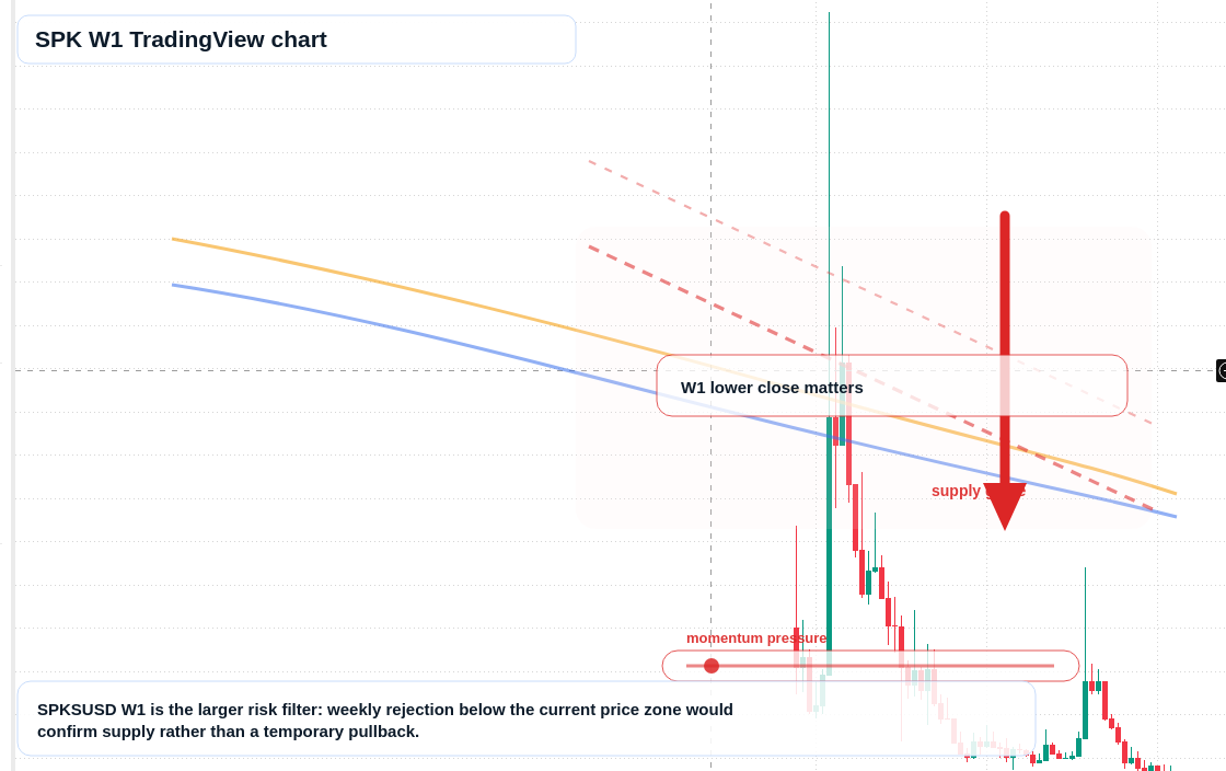 SPK W1 candlestick chart