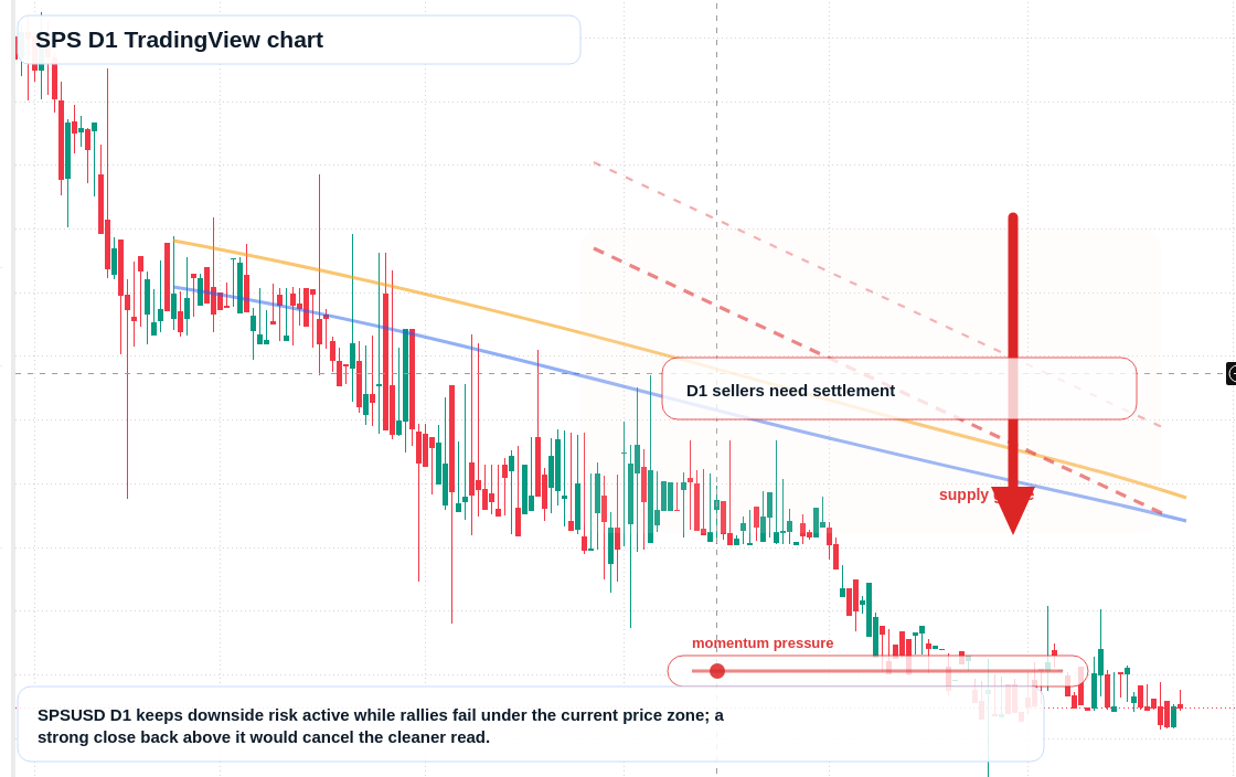 SPS D1 candlestick chart