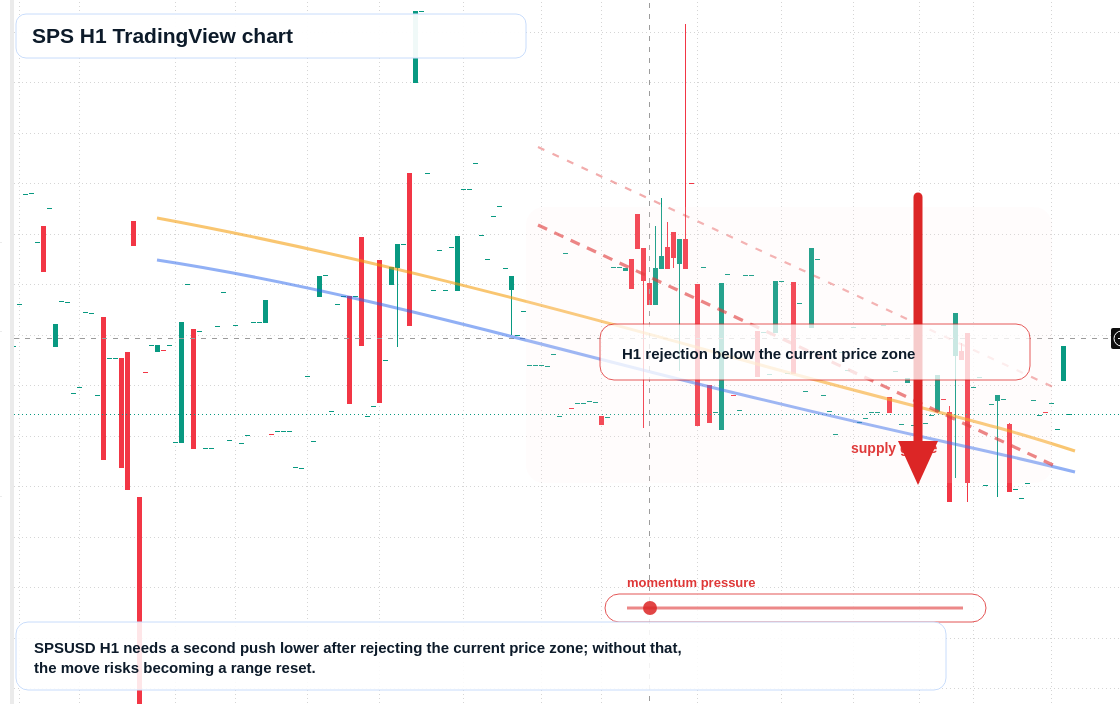SPS H1 candlestick chart