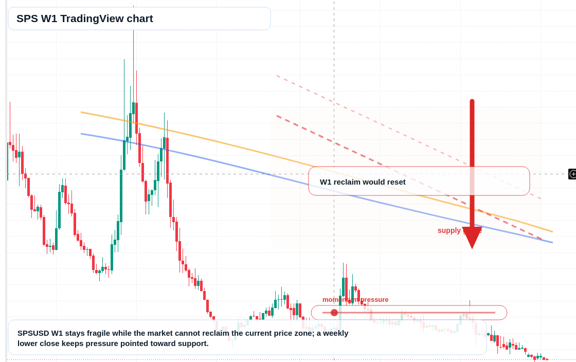 SPS W1 candlestick chart