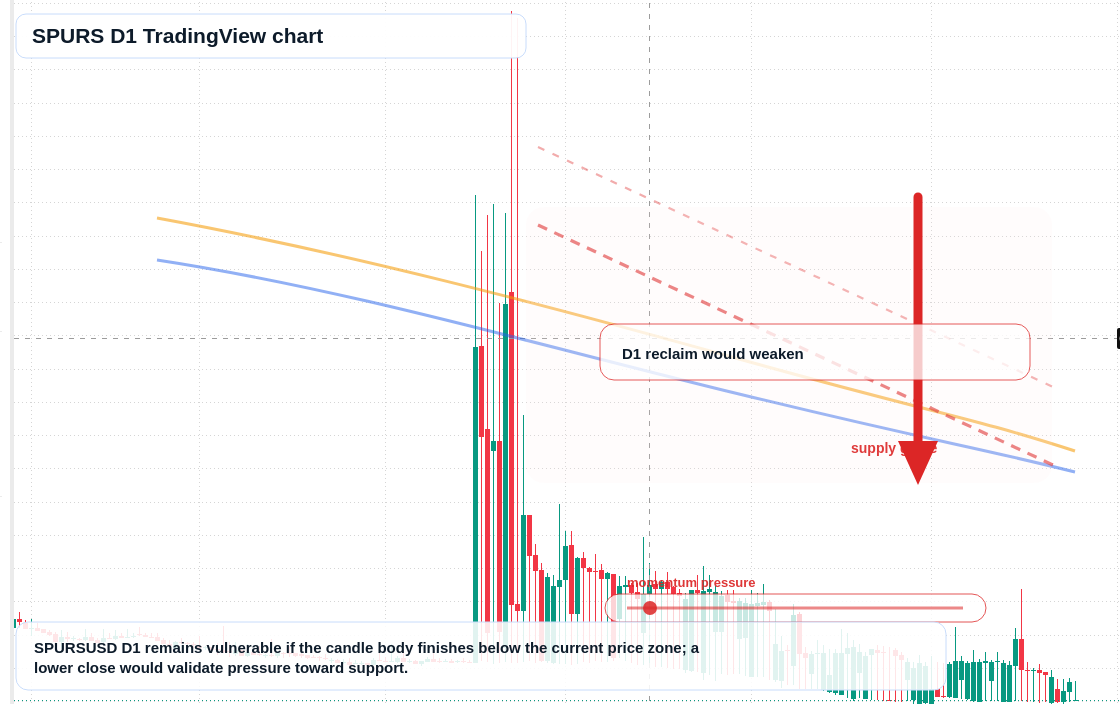 SPURS D1 candlestick chart