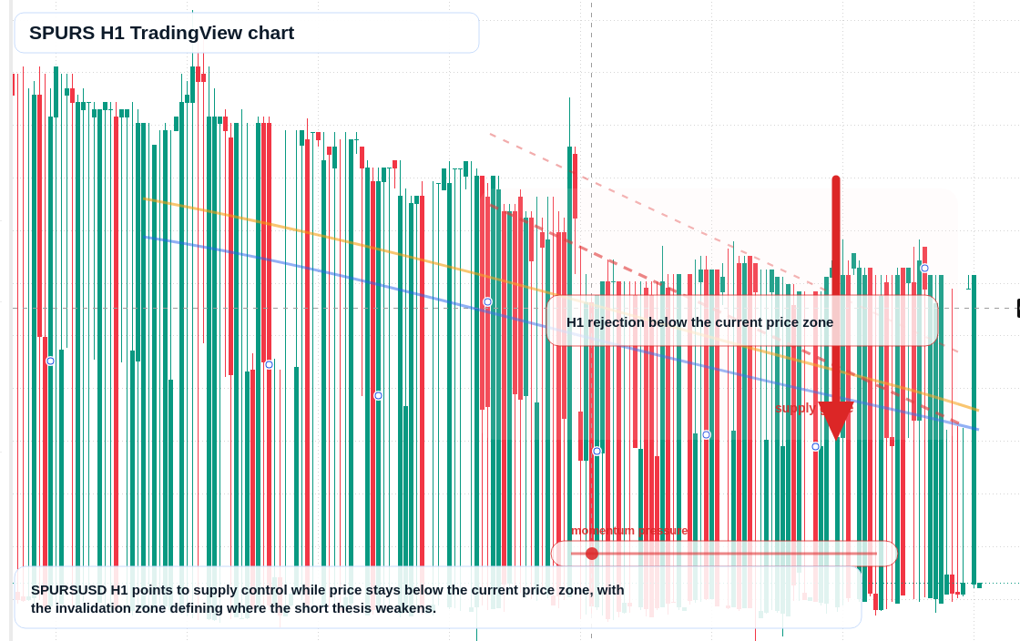 SPURS H1 candlestick chart