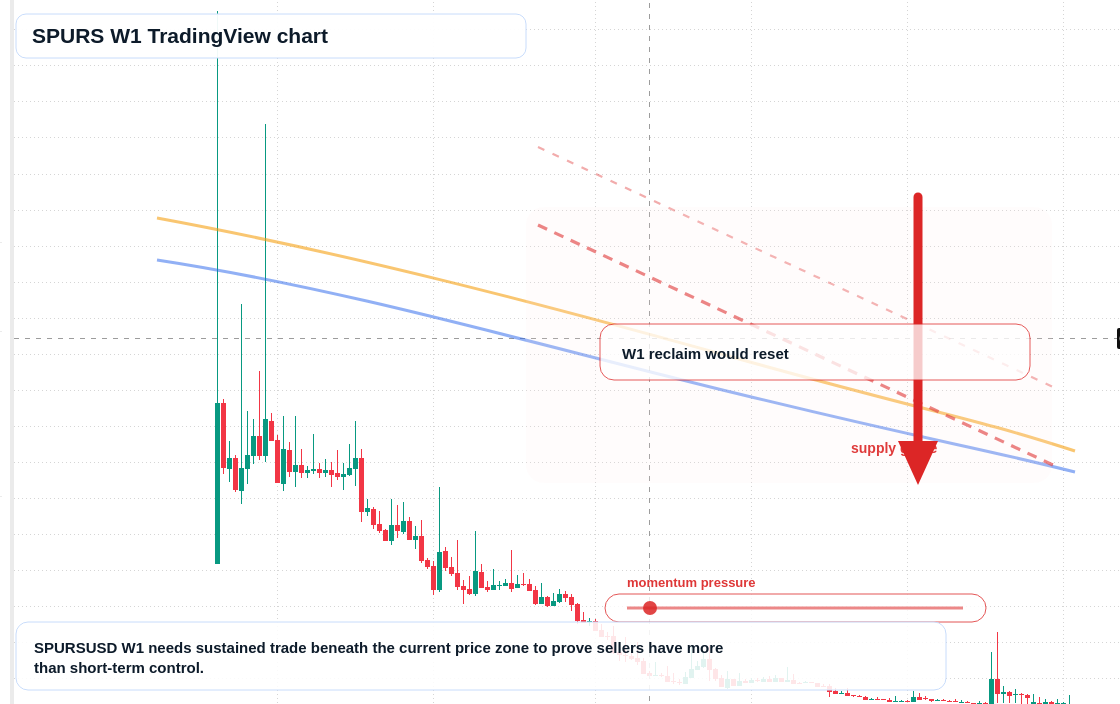SPURS W1 candlestick chart