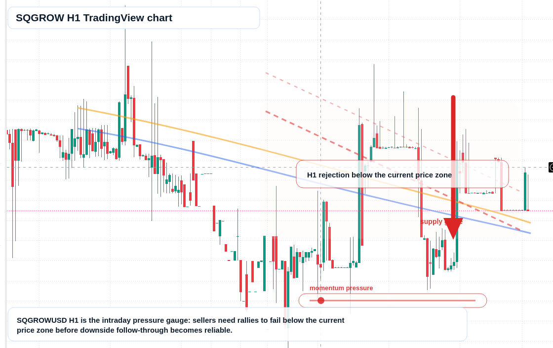 SQGROW H1 candlestick chart