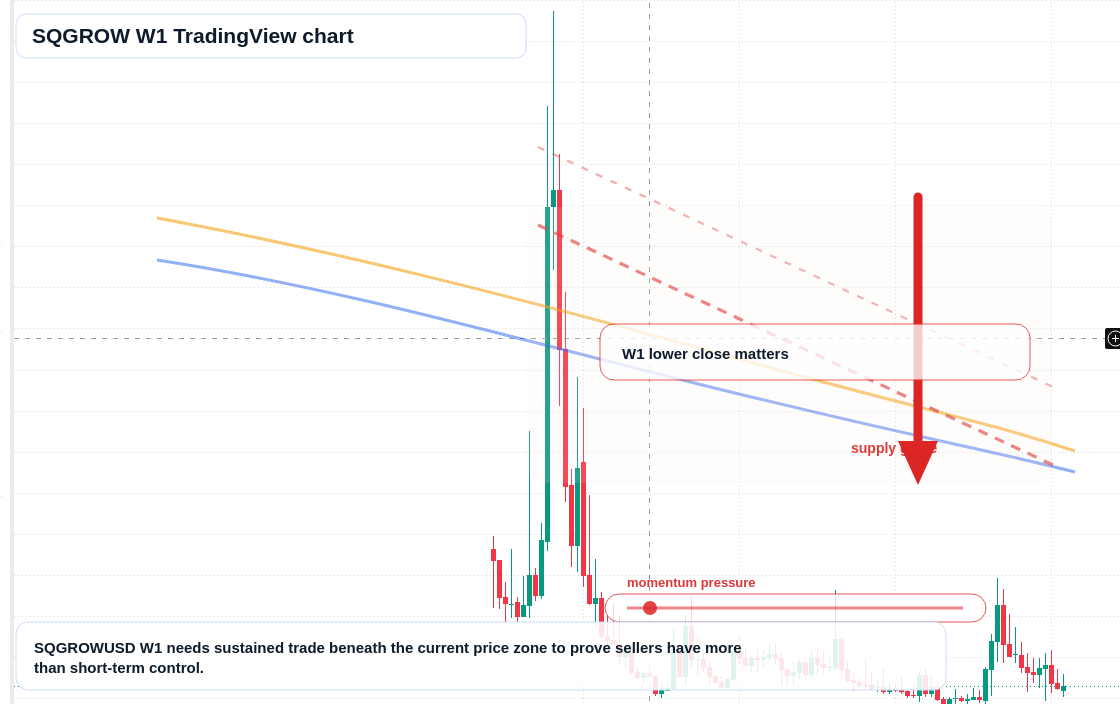 SQGROW W1 candlestick chart
