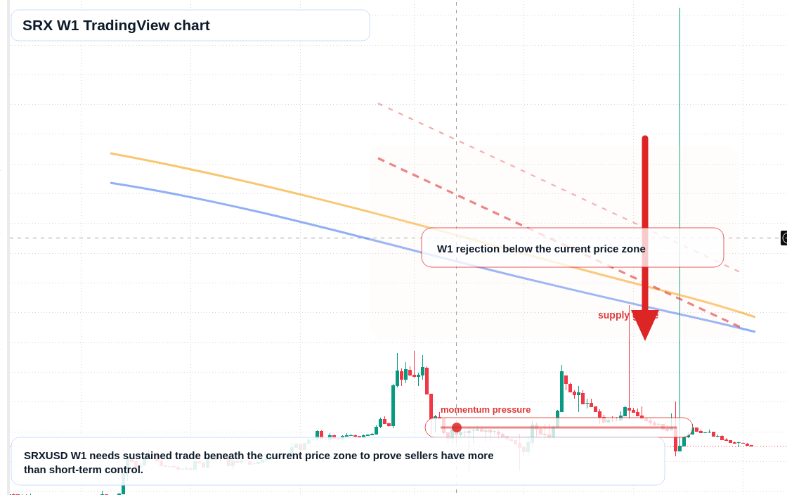 SRX W1 candlestick chart