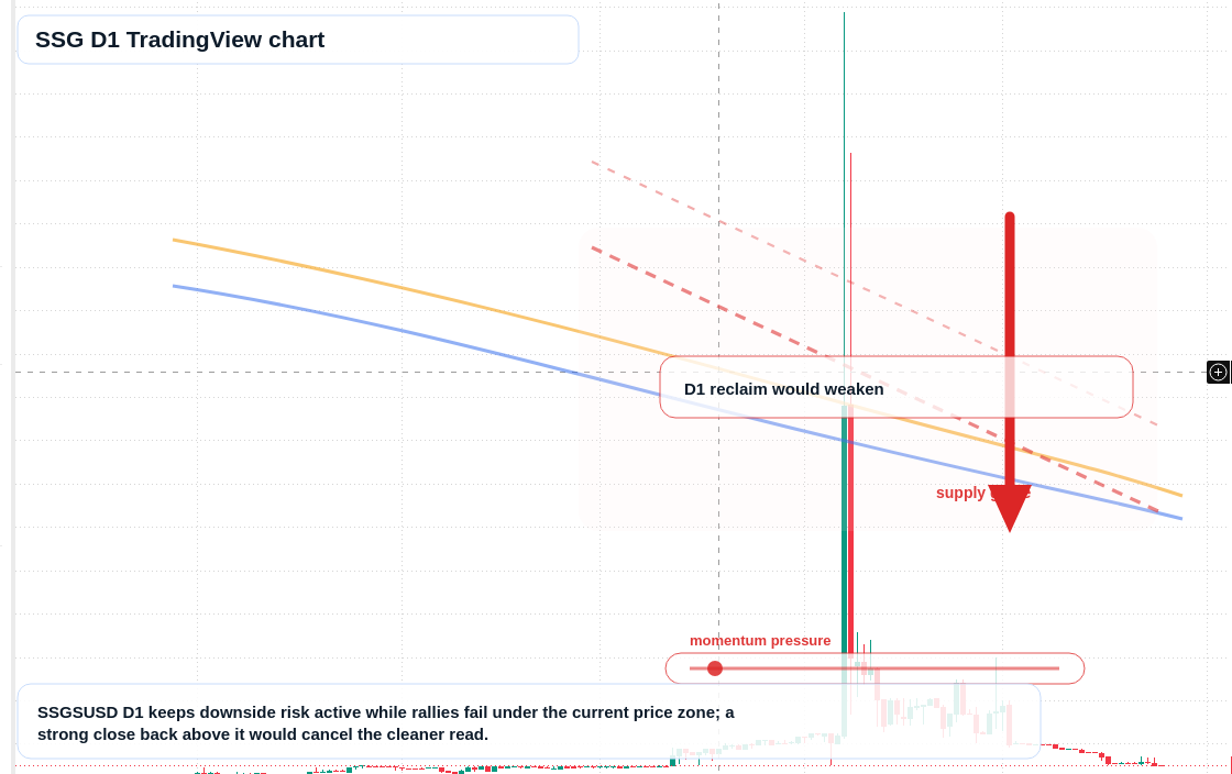 SSG D1 candlestick chart
