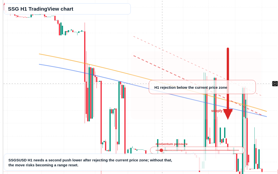 SSG H1 candlestick chart