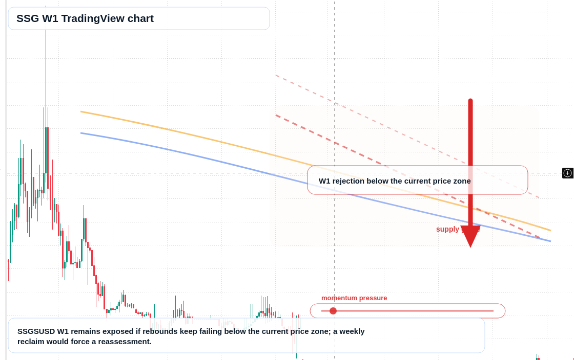 SSG W1 candlestick chart