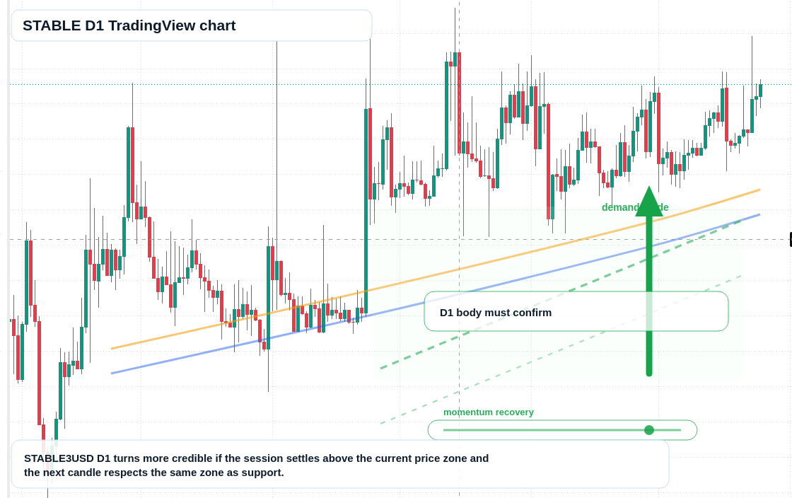 STABLE D1 candlestick chart
