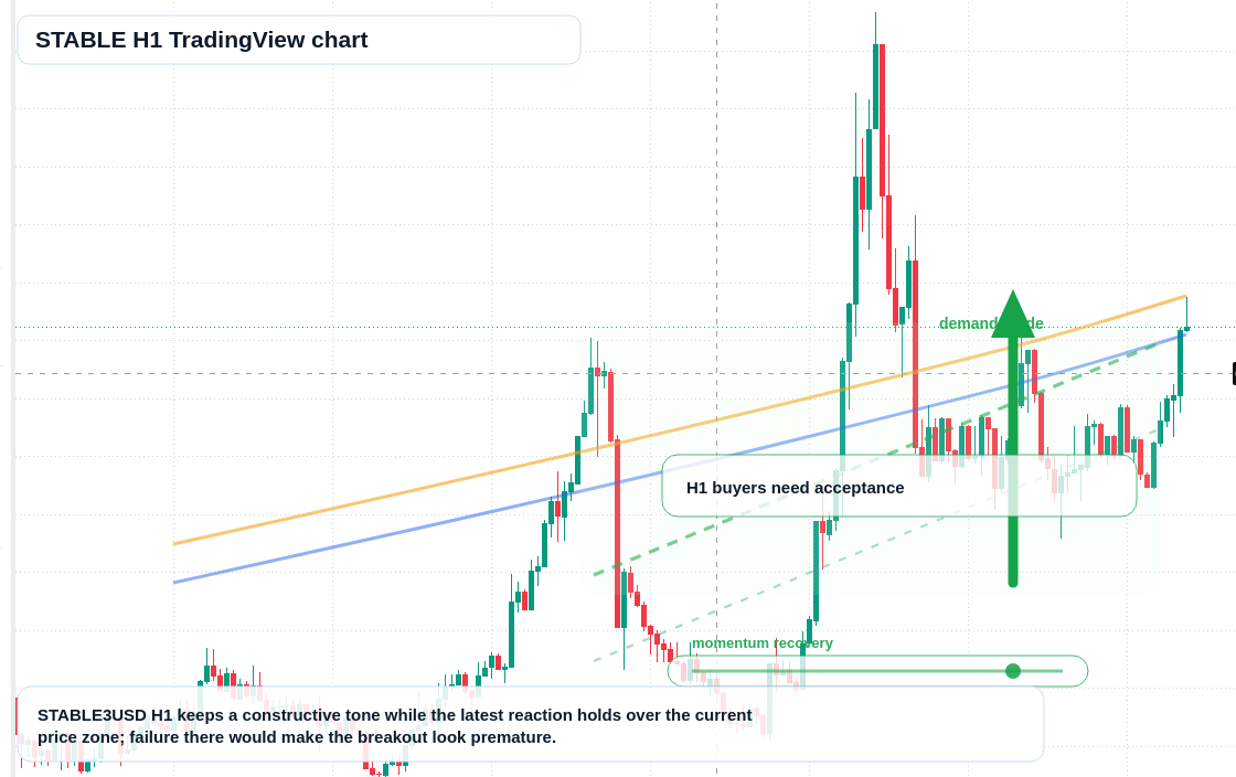 STABLE H1 candlestick chart