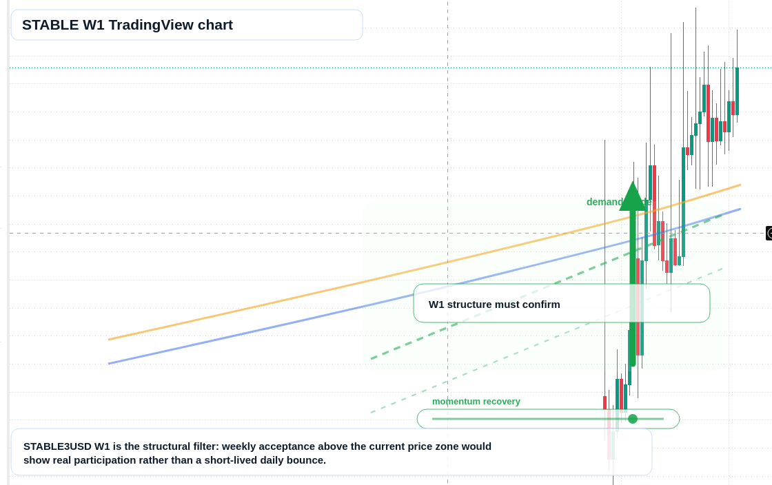 STABLE W1 candlestick chart