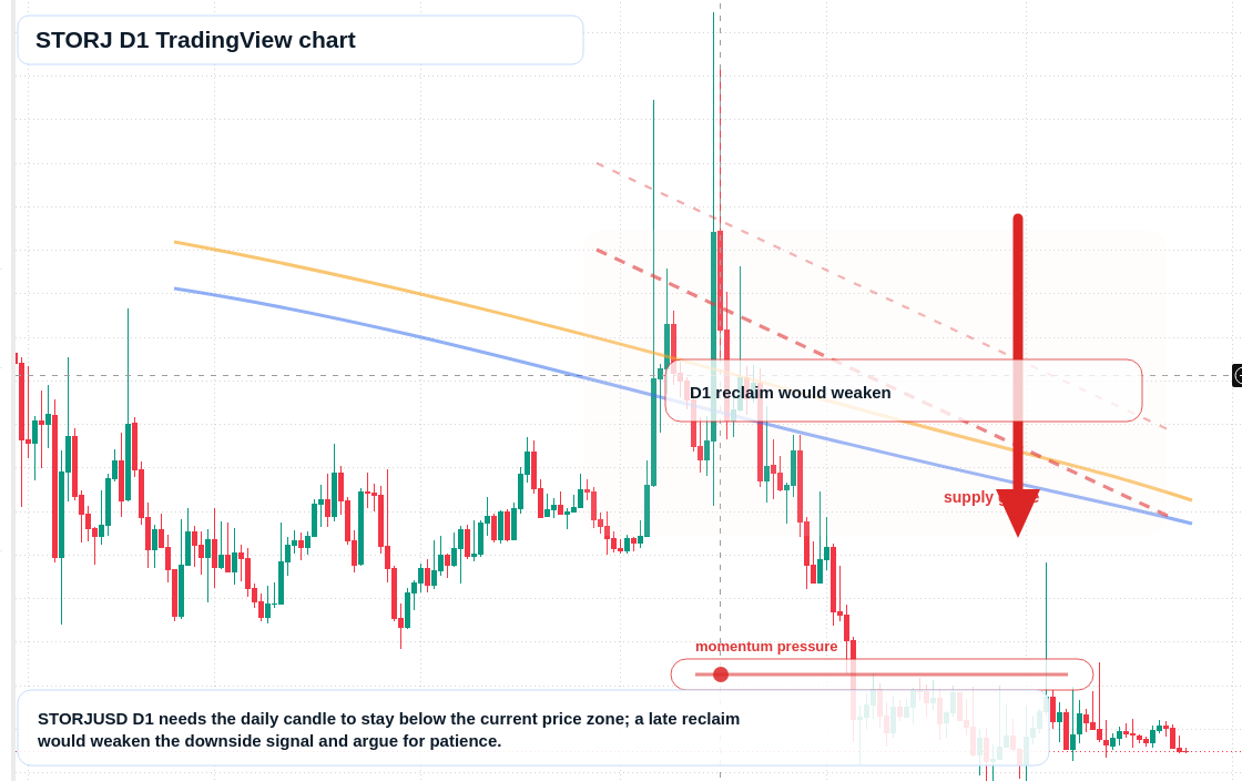 STORJ D1 candlestick chart