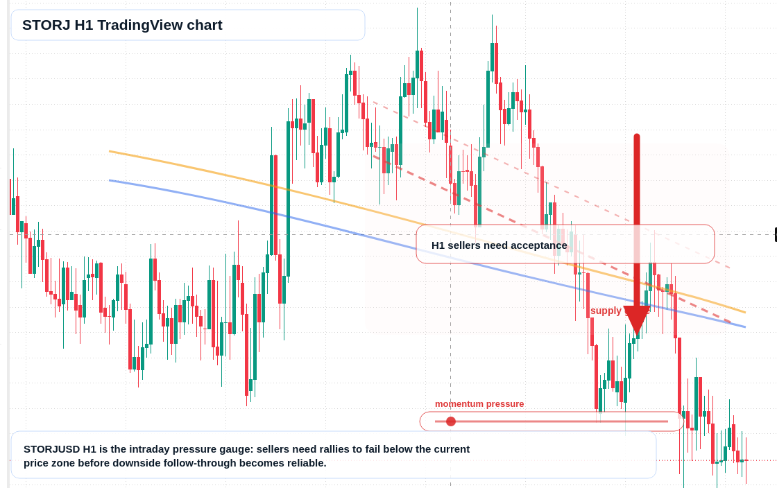 STORJ H1 candlestick chart