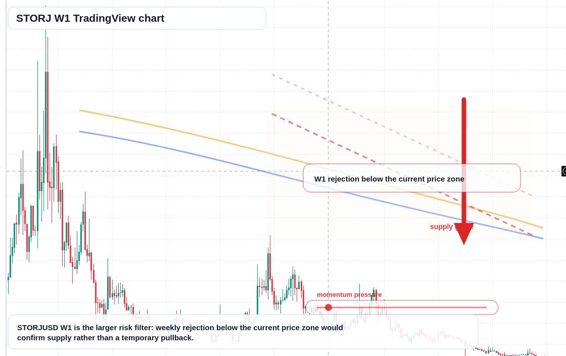 STORJ W1 candlestick chart