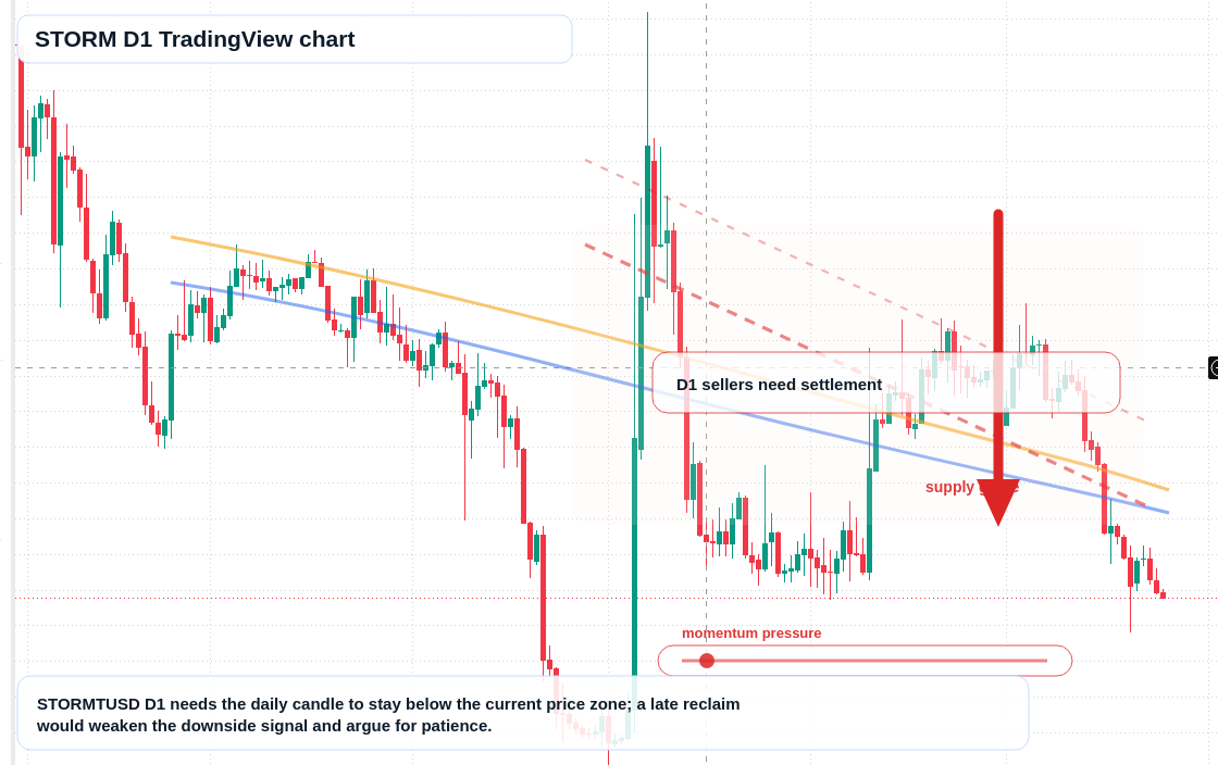 STORM D1 candlestick chart