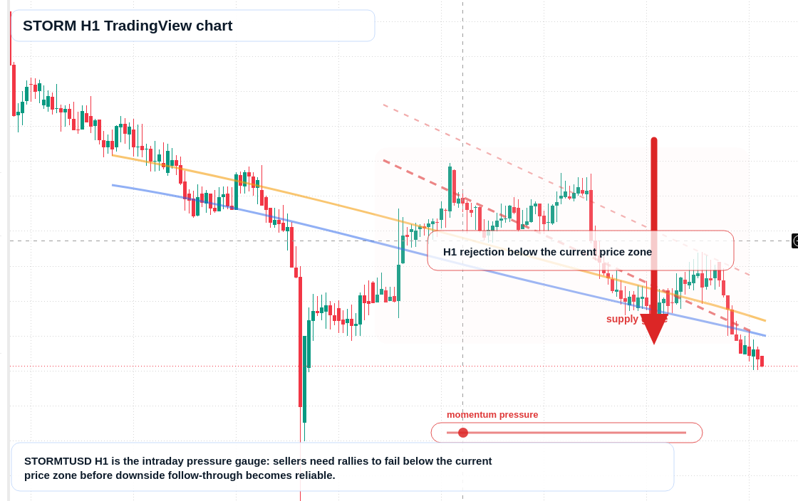STORM H1 candlestick chart