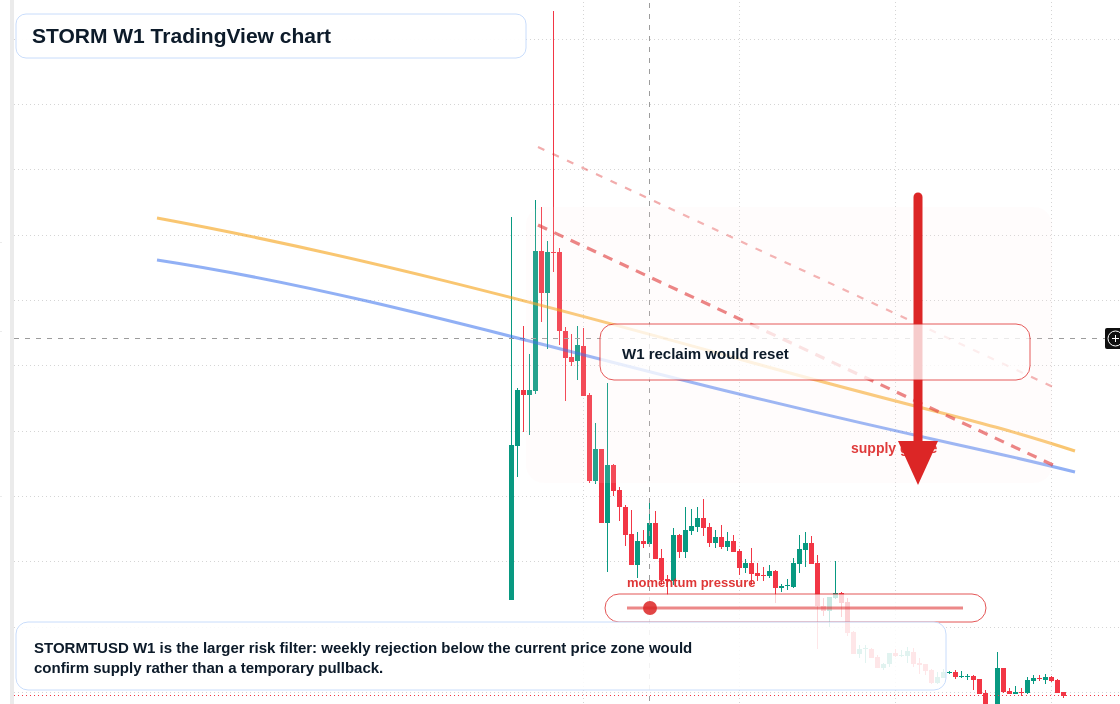 STORM W1 candlestick chart