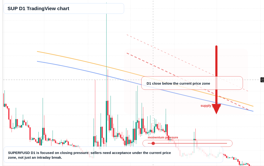 SUP D1 candlestick chart