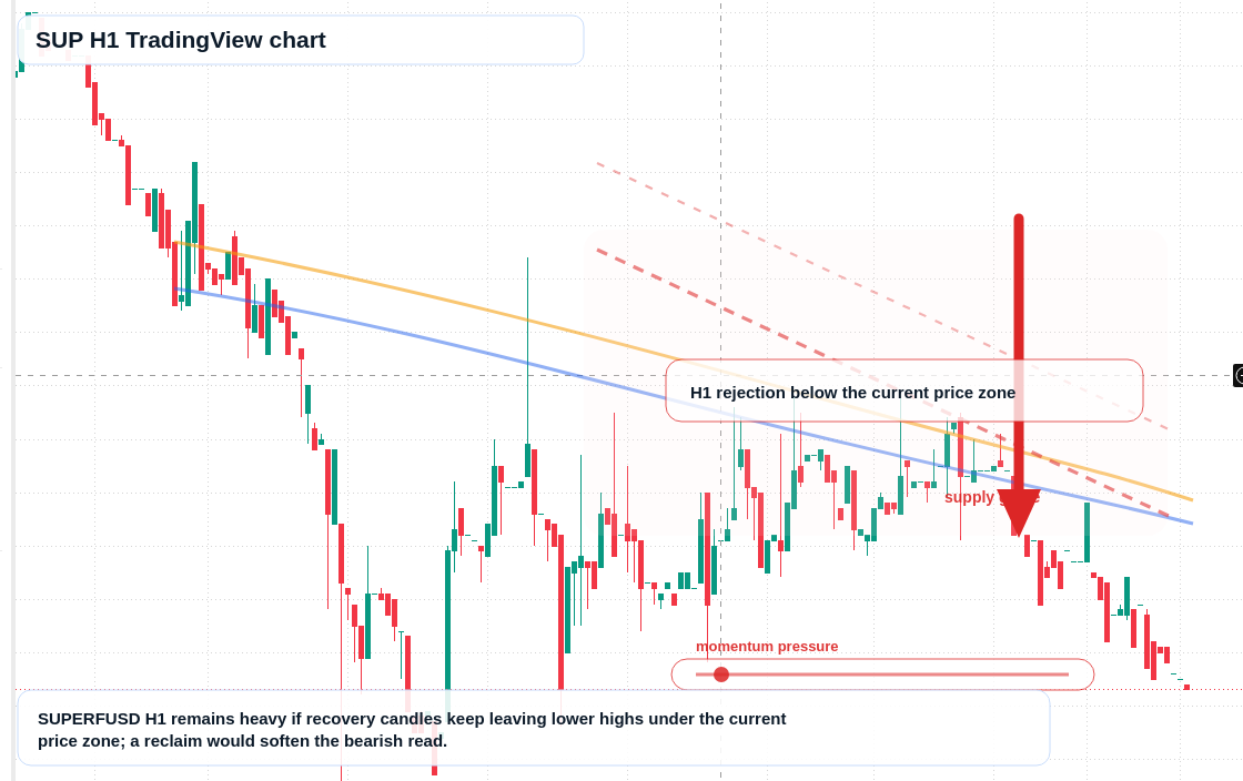 SUP H1 candlestick chart