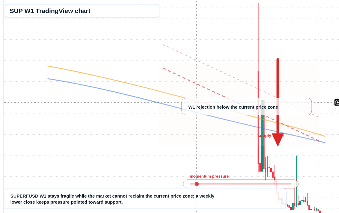 SUP W1 candlestick chart