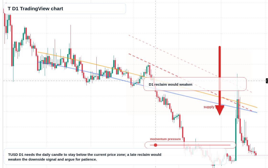 T D1 candlestick chart